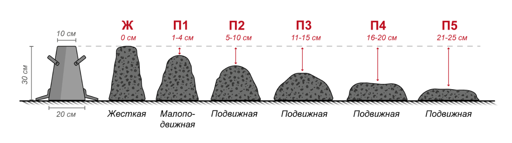 Как определяют подвижность бетонной смеси керамзитобетона в7 5